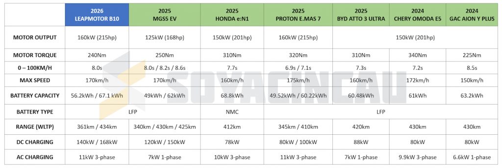 Mainstream Electric SUV Malaysia - Nov 2025