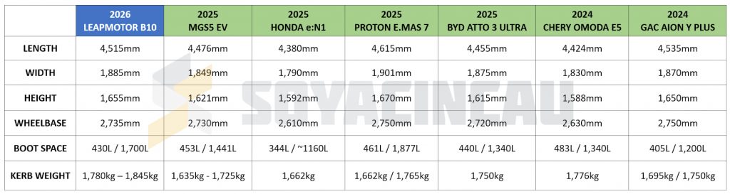 Mainstream Electric SUV Malaysia - Nov 2025