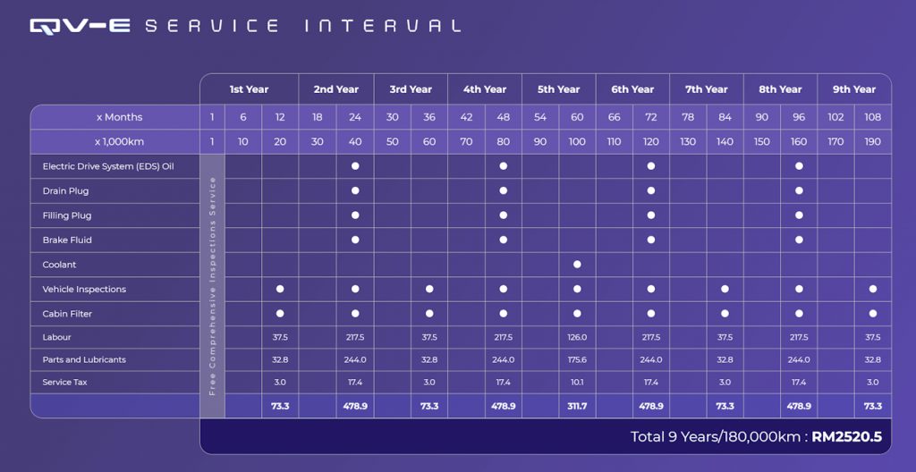 Perodua QV-E EV Service Schedule
