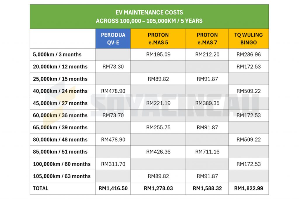 Perodua QV-E Service vs eMAS 5 / eMAS 7 / Bingo EV