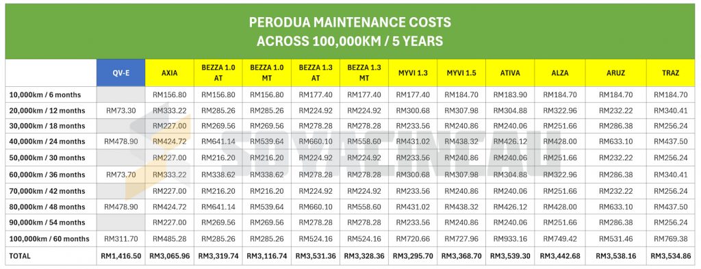 Perodua QV-E Service vs Perodua ICE