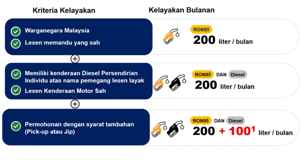 BUDI Madani Diesel base quota is 200 litres per month, shared with BUDI95 BUDI Madani Diesel base quota is 200 litres per month, shared with BUDI95