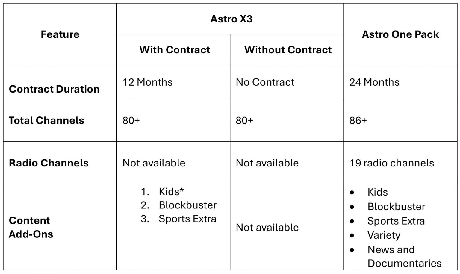 Astro X3 lets you stream instantly with no box or installation, from ...
