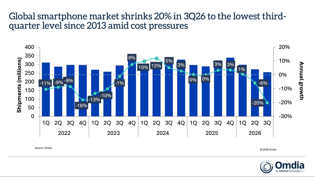 Global smartphone shipments plunged 20% in Q3 2026 as RAM crisis squeezes budget smartphone segment